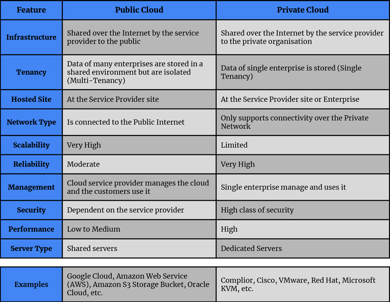 Navigating the Clouds - an Overview of Public Cloud and Private Cloud ...