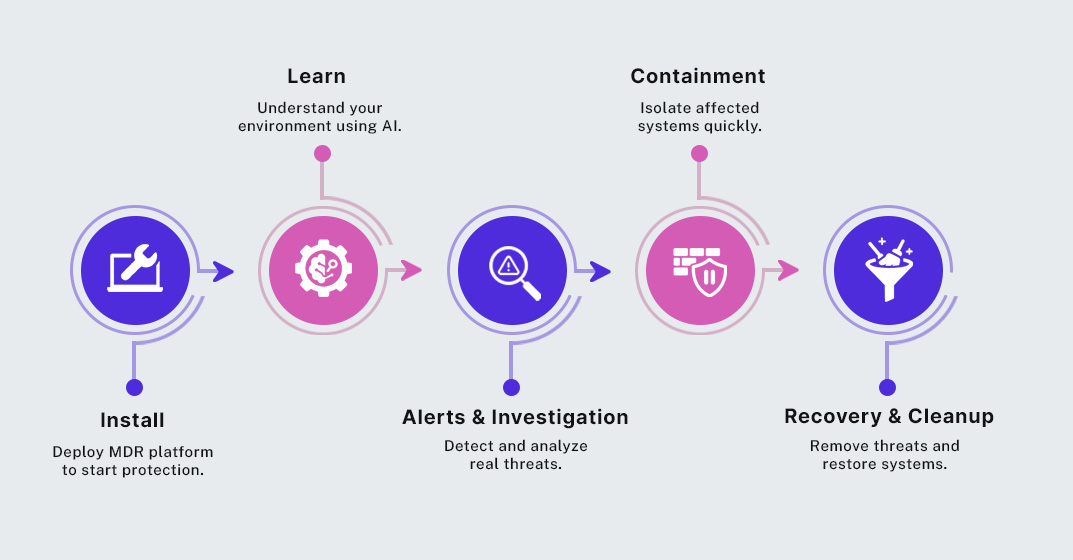eBuilder MDR Process for Advanced Threat Prevention in Growing Businesses
