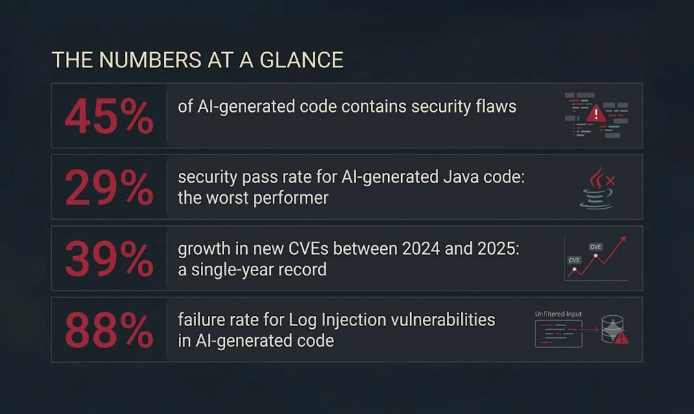 AI-Generated Code Security